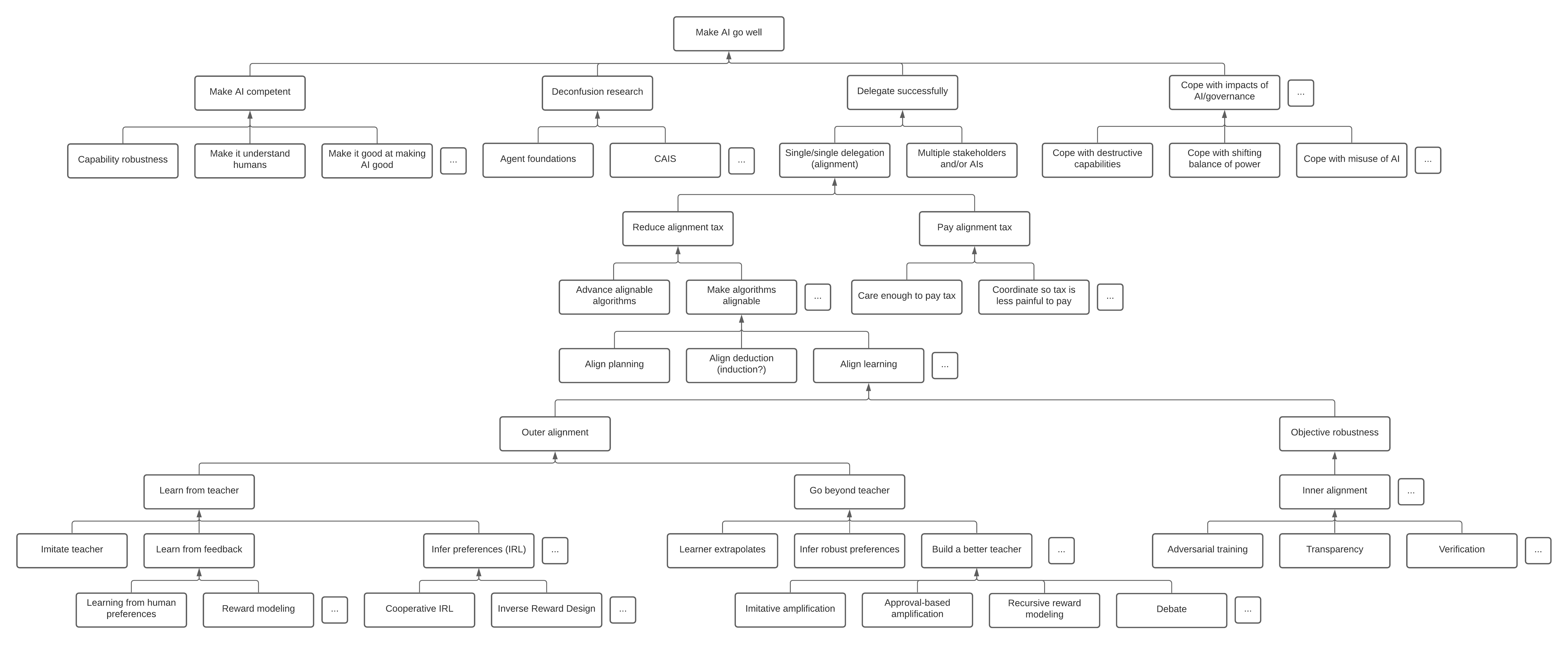 make-ai-go-well-map